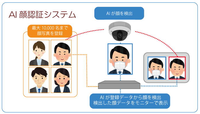 AI顔認証システム