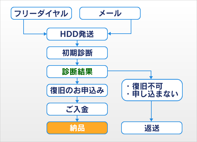お申込み手順