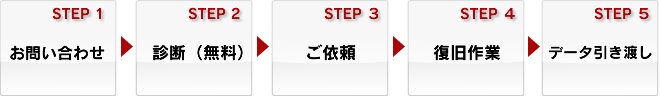 明確で安心！復旧までの流れ