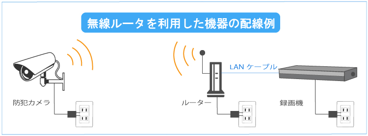 無線ルーターを使用した防犯カメラ機器の配線例
